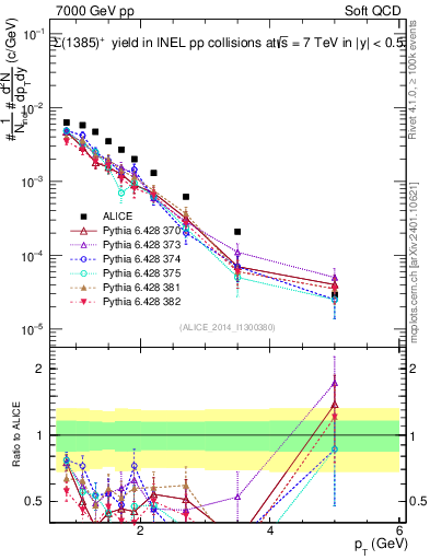 Plot of Sigma1385p_pt in 7000 GeV pp collisions
