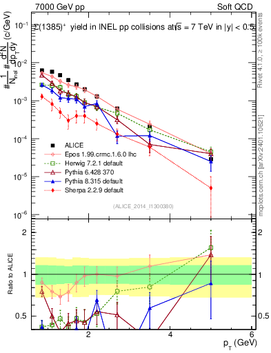 Plot of Sigma1385p_pt in 7000 GeV pp collisions