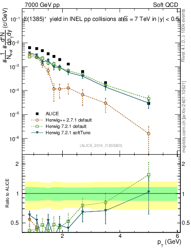 Plot of Sigma1385p_pt in 7000 GeV pp collisions