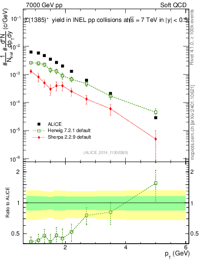 Plot of Sigma1385p_pt in 7000 GeV pp collisions