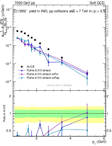 Plot of Sigma1385p_pt in 7000 GeV pp collisions