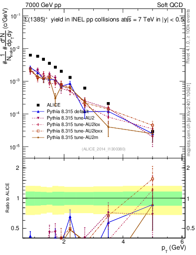 Plot of Sigma1385p_pt in 7000 GeV pp collisions