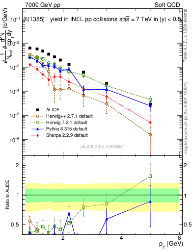 Plot of Sigma1385p_pt in 7000 GeV pp collisions