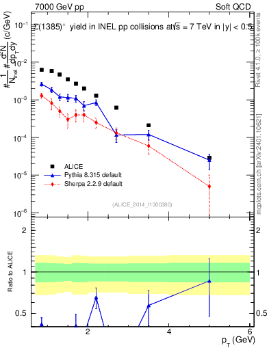 Plot of Sigma1385p_pt in 7000 GeV pp collisions