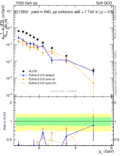 Plot of Sigma1385p_pt in 7000 GeV pp collisions