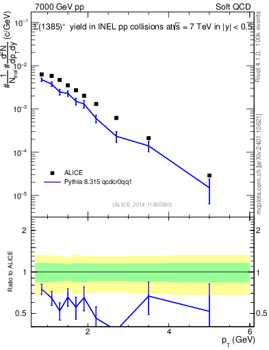 Plot of Sigma1385p_pt in 7000 GeV pp collisions