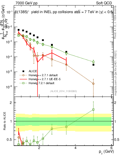 Plot of Sigma1385p_pt in 7000 GeV pp collisions