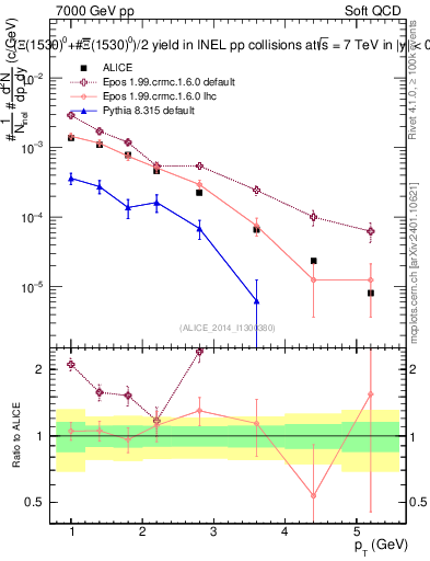 Plot of Xi1530_pt in 7000 GeV pp collisions