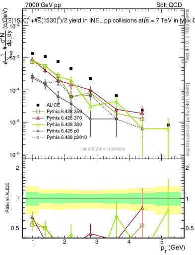 Plot of Xi1530_pt in 7000 GeV pp collisions