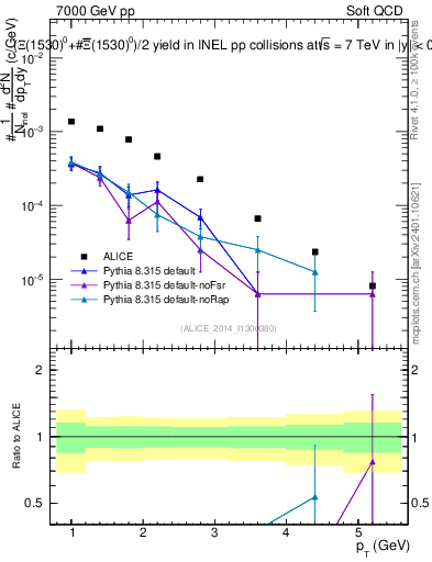 Plot of Xi1530_pt in 7000 GeV pp collisions