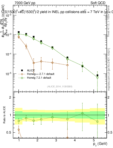 Plot of Xi1530_pt in 7000 GeV pp collisions