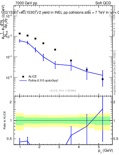 Plot of Xi1530_pt in 7000 GeV pp collisions