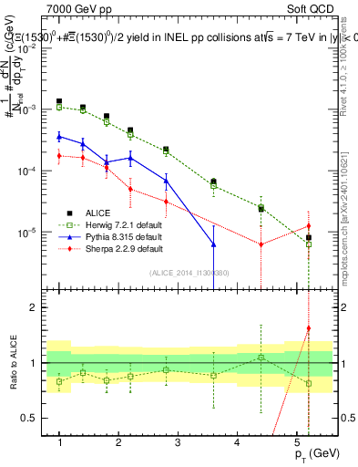 Plot of Xi1530_pt in 7000 GeV pp collisions