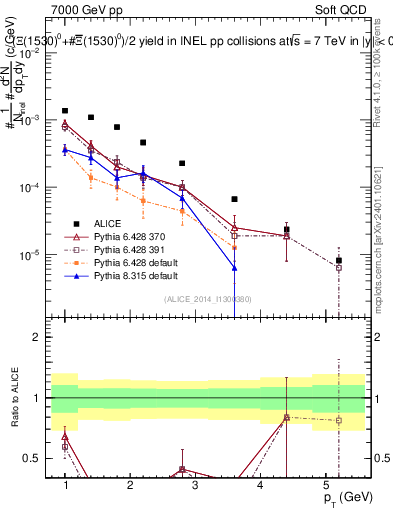 Plot of Xi1530_pt in 7000 GeV pp collisions