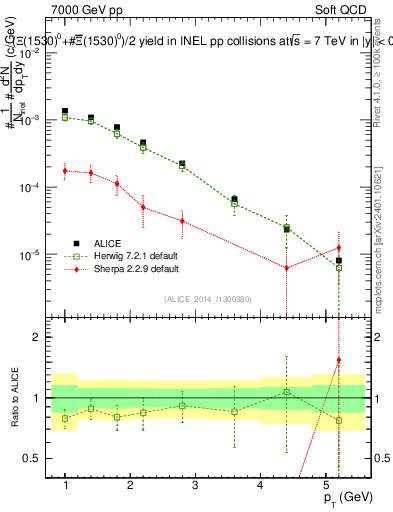 Plot of Xi1530_pt in 7000 GeV pp collisions