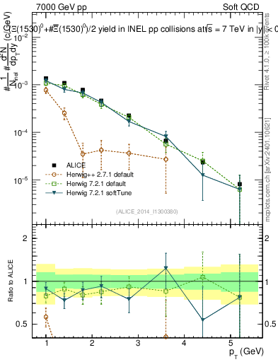 Plot of Xi1530_pt in 7000 GeV pp collisions