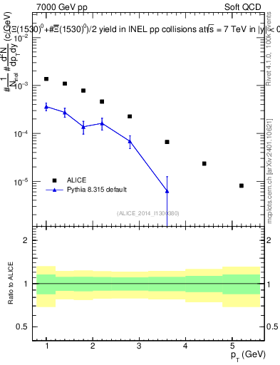 Plot of Xi1530_pt in 7000 GeV pp collisions