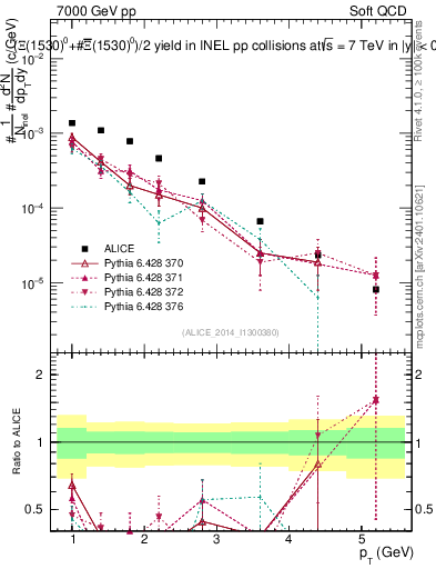 Plot of Xi1530_pt in 7000 GeV pp collisions