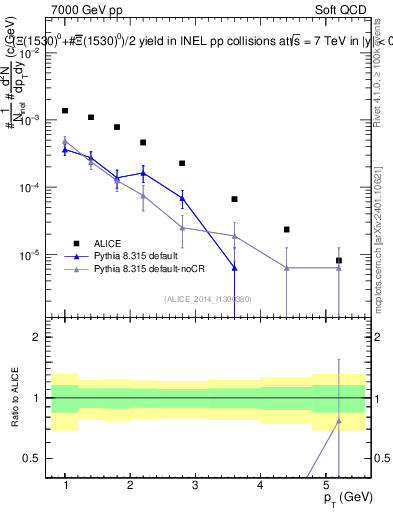 Plot of Xi1530_pt in 7000 GeV pp collisions