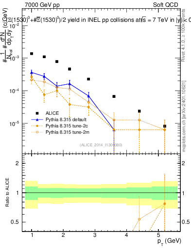 Plot of Xi1530_pt in 7000 GeV pp collisions