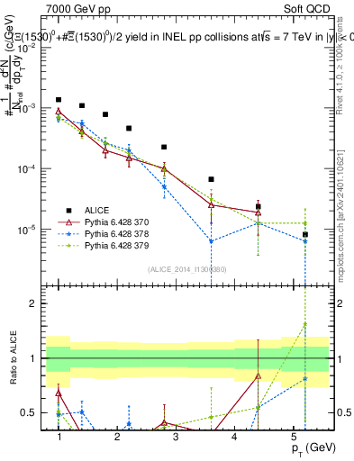 Plot of Xi1530_pt in 7000 GeV pp collisions