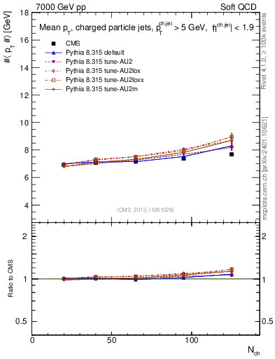 Plot of avgpt-jet-vs-nch in 7000 GeV pp collisions