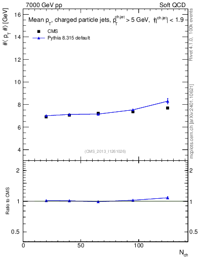 Plot of avgpt-jet-vs-nch in 7000 GeV pp collisions