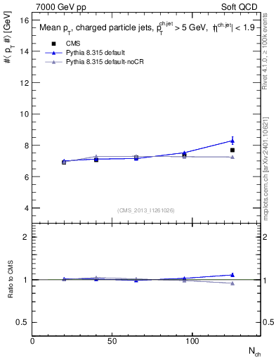 Plot of avgpt-jet-vs-nch in 7000 GeV pp collisions