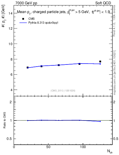 Plot of avgpt-jet-vs-nch in 7000 GeV pp collisions
