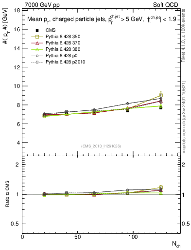 Plot of avgpt-jet-vs-nch in 7000 GeV pp collisions