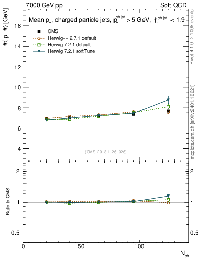 Plot of avgpt-jet-vs-nch in 7000 GeV pp collisions