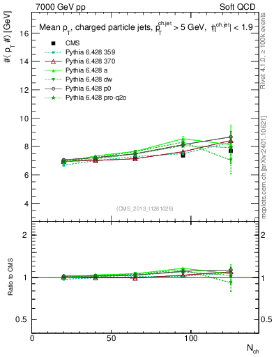 Plot of avgpt-jet-vs-nch in 7000 GeV pp collisions