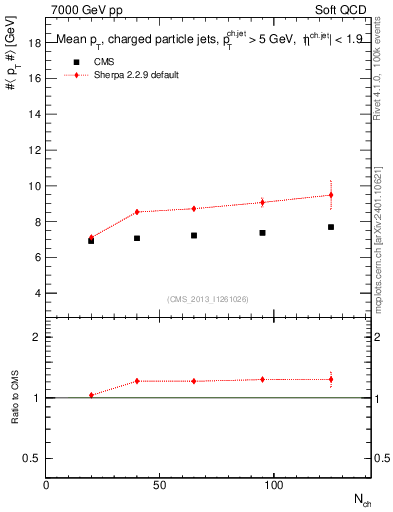 Plot of avgpt-jet-vs-nch in 7000 GeV pp collisions