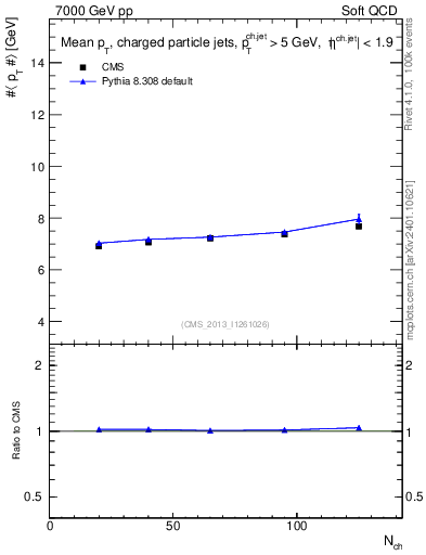 Plot of avgpt-jet-vs-nch in 7000 GeV pp collisions