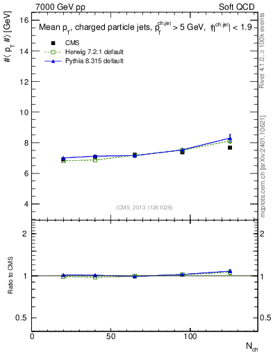 Plot of avgpt-jet-vs-nch in 7000 GeV pp collisions