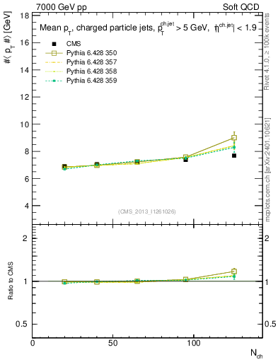 Plot of avgpt-jet-vs-nch in 7000 GeV pp collisions