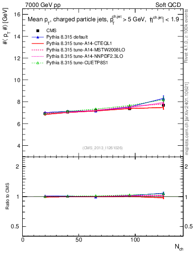 Plot of avgpt-jet-vs-nch in 7000 GeV pp collisions