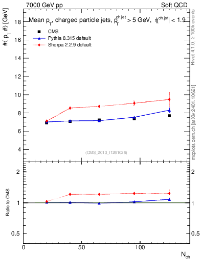 Plot of avgpt-jet-vs-nch in 7000 GeV pp collisions