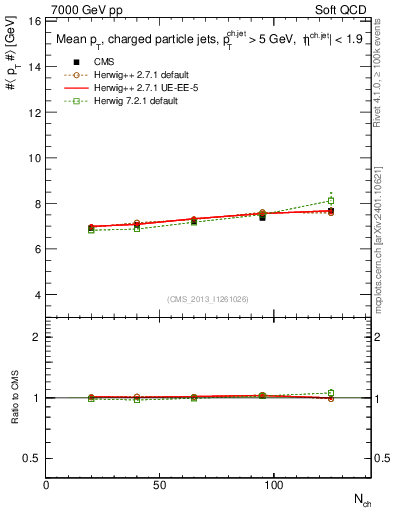 Plot of avgpt-jet-vs-nch in 7000 GeV pp collisions