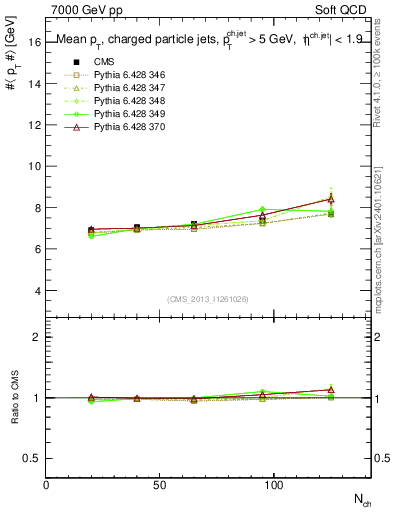 Plot of avgpt-jet-vs-nch in 7000 GeV pp collisions