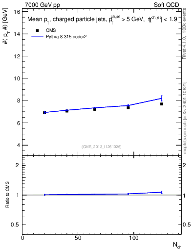 Plot of avgpt-jet-vs-nch in 7000 GeV pp collisions
