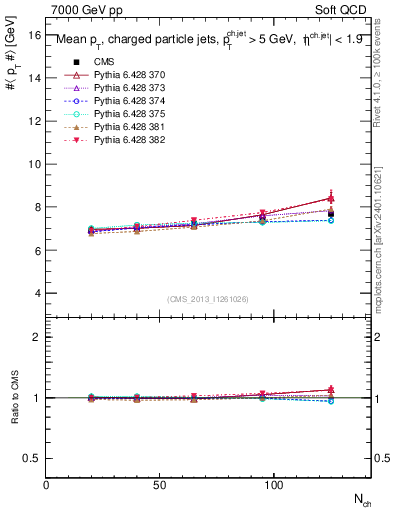Plot of avgpt-jet-vs-nch in 7000 GeV pp collisions