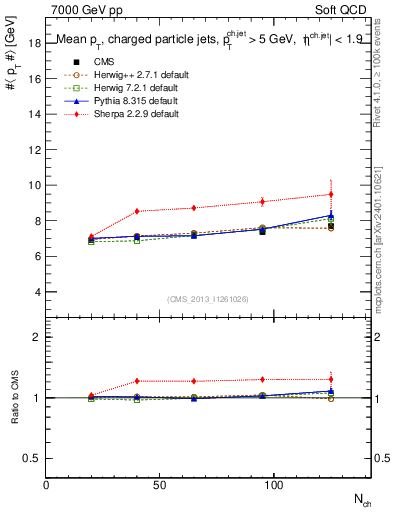 Plot of avgpt-jet-vs-nch in 7000 GeV pp collisions