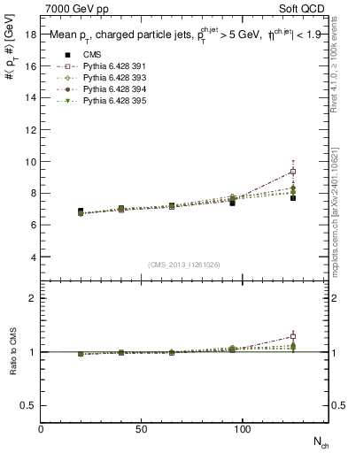 Plot of avgpt-jet-vs-nch in 7000 GeV pp collisions