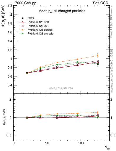 Plot of avgpt-vs-nch in 7000 GeV pp collisions