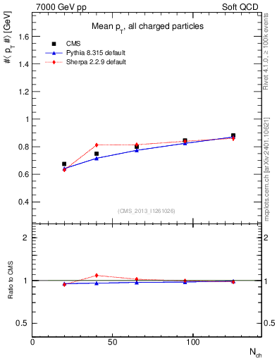 Plot of avgpt-vs-nch in 7000 GeV pp collisions