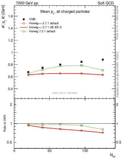 Plot of avgpt-vs-nch in 7000 GeV pp collisions