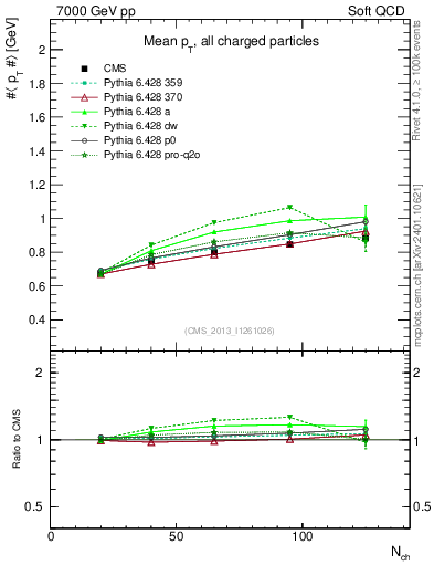 Plot of avgpt-vs-nch in 7000 GeV pp collisions