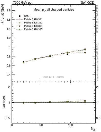 Plot of avgpt-vs-nch in 7000 GeV pp collisions