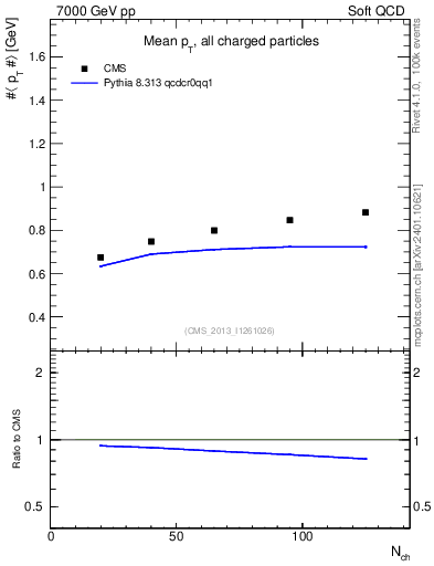 Plot of avgpt-vs-nch in 7000 GeV pp collisions